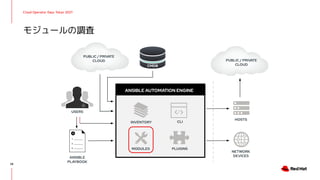 Cloud Operator Days Tokyo 2021
モジュールの調査
28
ANSIBLE AUTOMATION ENGINE
CMDB
USERS
INVENTORY
HOSTS
NETWORK
DEVICES
PLUGINS
CLI
MODULES
ANSIBLE
PLAYBOOK
PUBLIC / PRIVATE
CLOUD
PUBLIC / PRIVATE
CLOUD
 
