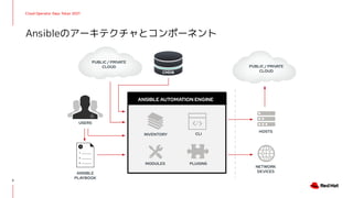 Cloud Operator Days Tokyo 2021
Ansibleのアーキテクチャとコンポーネント
5
ANSIBLE AUTOMATION ENGINE
CMDB
USERS
INVENTORY
HOSTS
NETWORK
DEVICES
PLUGINS
CLI
MODULES
ANSIBLE
PLAYBOOK
PUBLIC / PRIVATE
CLOUD
PUBLIC / PRIVATE
CLOUD
 