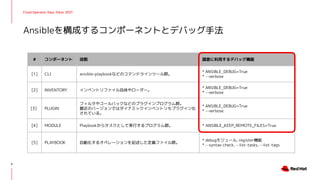 Cloud Operator Days Tokyo 2021
Ansibleを構成するコンポーネントとデバッグ手法
6
# コンポーネント 役割 調査に利用するデバッグ機能
[1] CLI ansible-playbookなどのコマンドラインツール群。
* ANSIBLE_DEBUG=True
* --verbose
[2] INVENTORY インベントリファイル自体やローダー。
* ANSIBLE_DEBUG=True
* --verbose
[3] PLUGIN
フィルタやコールバックなどのプラグインプログラム群。
最近のバージョンではダイナミックインベントリもプラグイン化
されている。
* ANSIBLE_DEBUG=True
* --verbose
[4] MODULE Playbookからタスクとして実行するプログラム群。 * ANSIBLE_KEEP_REMOTE_FILES=True
[5] PLAYBOOK 自動化するオペレーションを記述した定義ファイル群。
* debugモジュール, register機能
* --syntax-check, --list-tasks, --list-tags
 