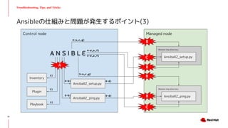 Managed node
Remote tmp directory
Remote tmp directory
Troubleshooting, Tips, and Tricks
Ansibleの仕組みと問題が発生するポイント(3)
Control node
Playbook
Inventory
AnsiballZ_setup.py
AnsiballZ_ping.py
AnsiballZ_setup.py
AnsiballZ_ping.py
Plugin
2)
1)
3)
4-b)
5-b)
4-d)
4-d,e,f)
5-d)
5-d,e,f)
A
C
C
4-a,c,g)
5-a,c,g)
B
B
B
B
10
 