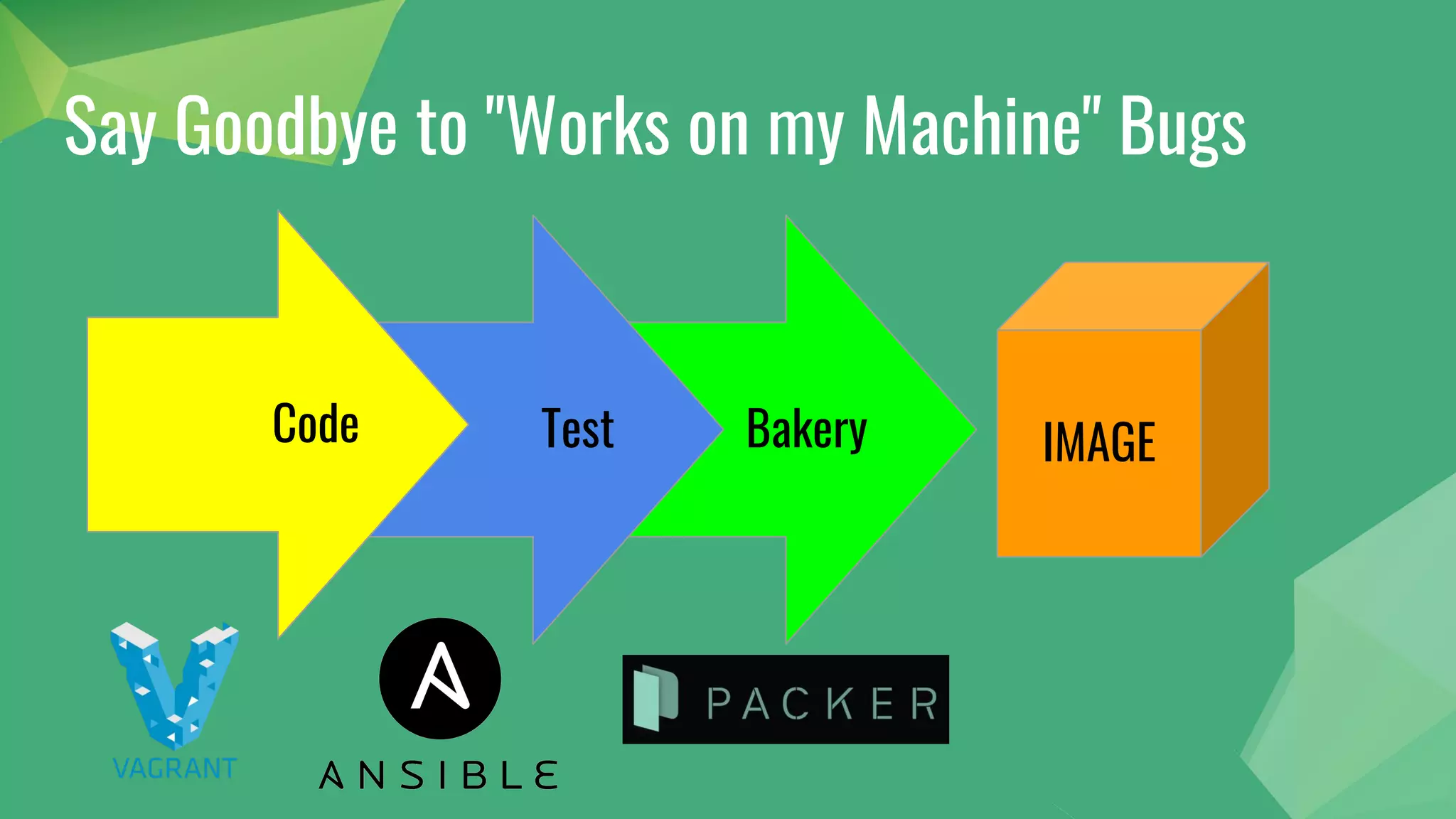 Say Goodbye to "Works on my Machine" Bugs
Bakery
Test
Code IMAGE
 