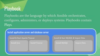 Playbook
Playbooks are the language by which Ansible orchestrates,
configures, administers, or deploys systems. Playbooks contain
Plays.
Install application server and database server
Install & Start Apache Tomcat Install & Start MySQL & Import Data
Install Java Install Tomcat Install MySQL Import Data
 