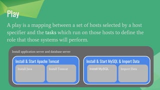 Play
A play is a mapping between a set of hosts selected by a host
specifier and the tasks which run on those hosts to define the
role that those systems will perform.
Install application server and database server
Install & Start Apache Tomcat Install & Start MySQL & Import Data
Install Java Install Tomcat Install MySQL Import Data
 