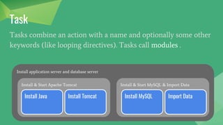 Play
A play is a mapping between a set of hosts selected by a host
specifier and the tasks which run on those hosts to define the
role that those systems will perform.
Install application server and database server
Install & Start Apache Tomcat Install & Start MySQL & Import Data
Install Java Install Tomcat Install MySQL Import Data
 