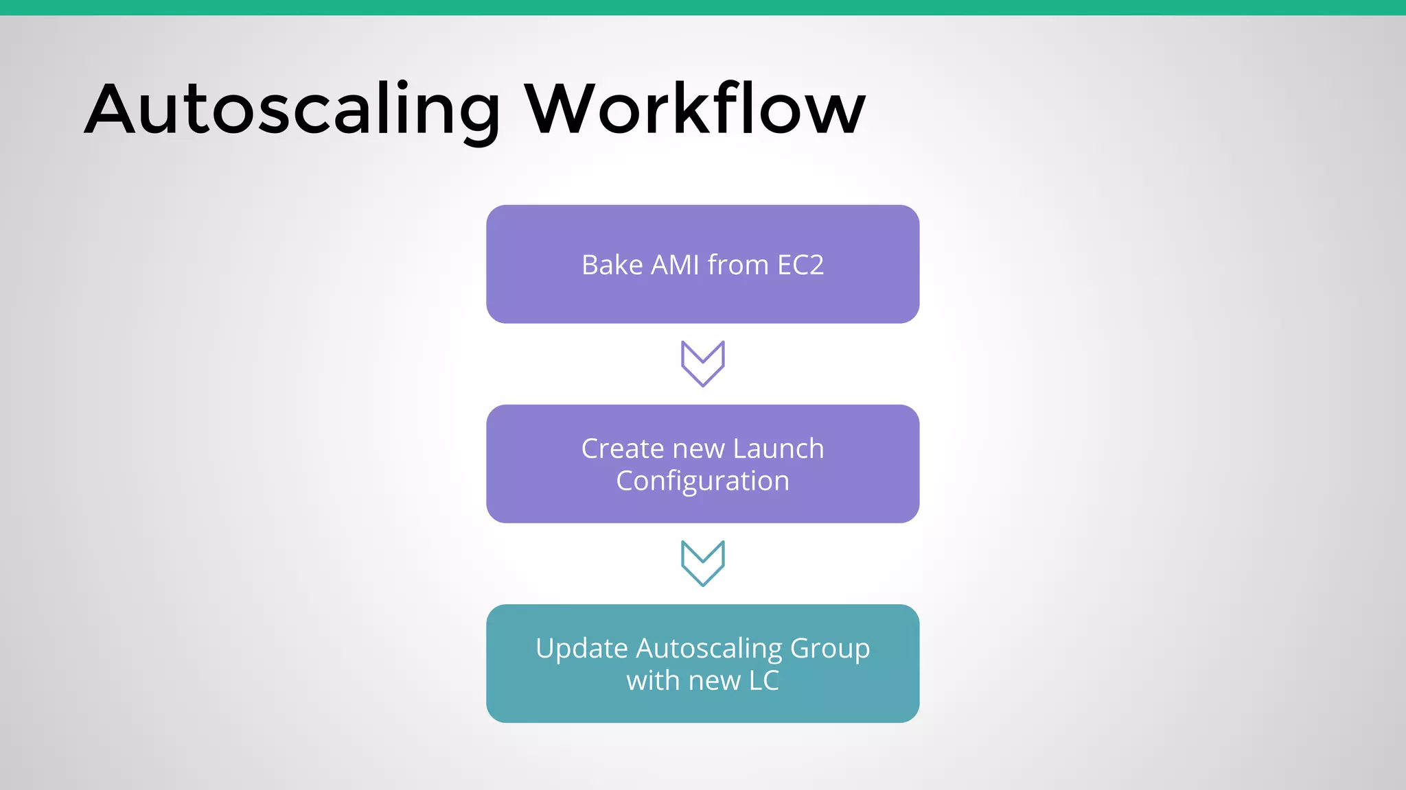 Autoscaling Workflow
Bake AMI from EC2
Create new Launch
Configuration
Update Autoscaling Group
with new LC
 