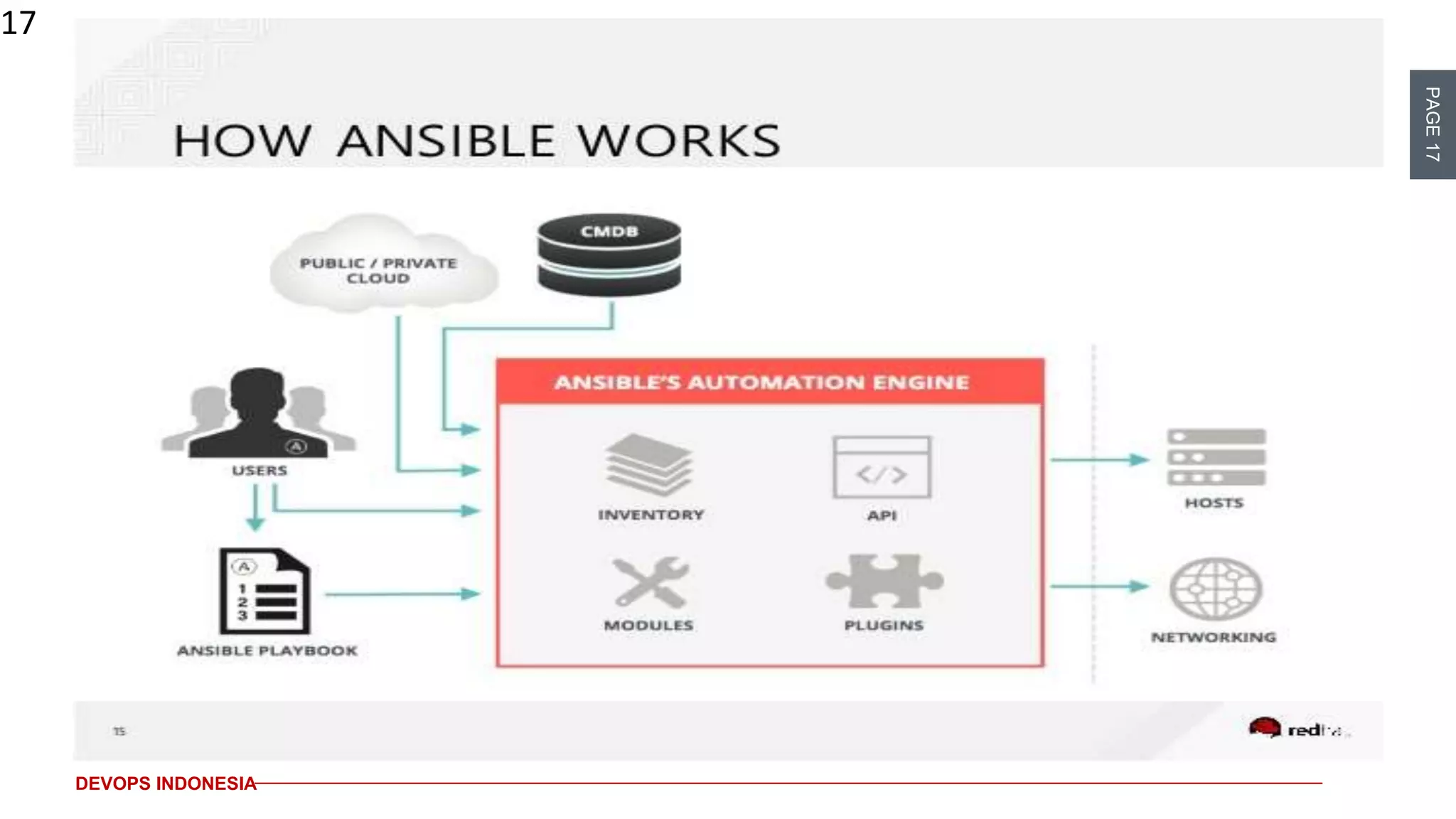PAGE17
DEVOPS INDONESIA
17
 