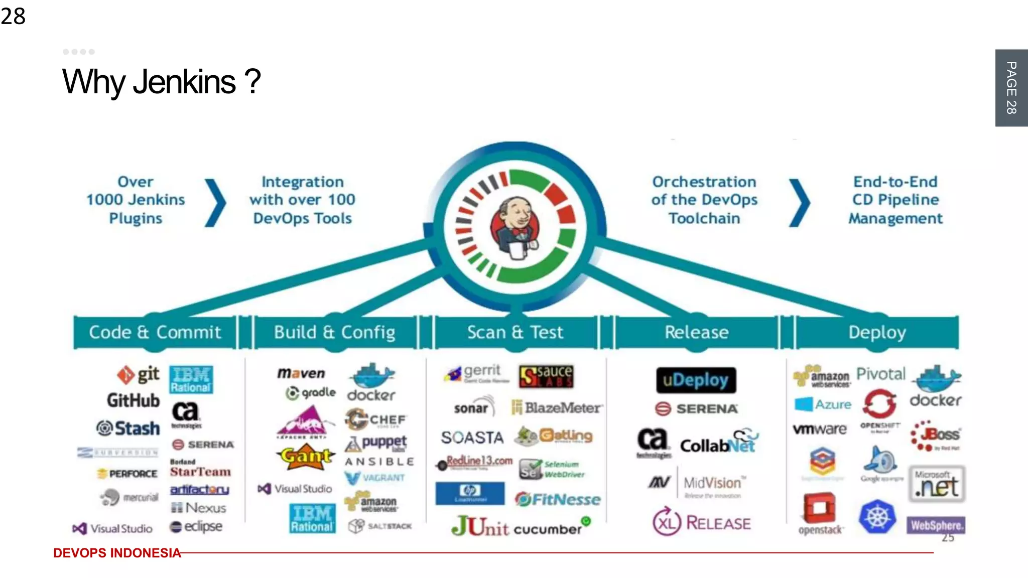 PAGE28
DEVOPS INDONESIA
Why Jenkins ?
28
 