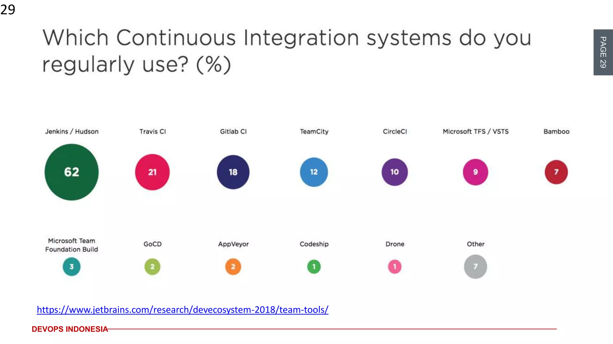PAGE29
DEVOPS INDONESIA
29
https://www.jetbrains.com/research/devecosystem-2018/team-tools/
 