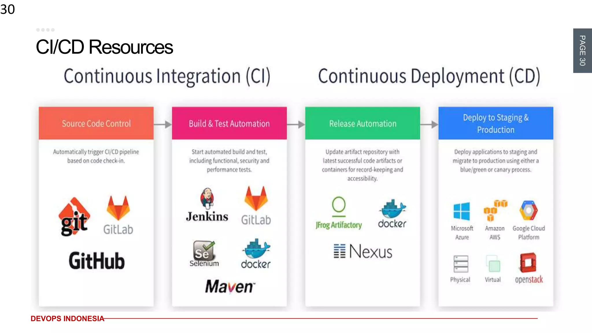 PAGE30
DEVOPS INDONESIA
CI/CD Resources
30
 
