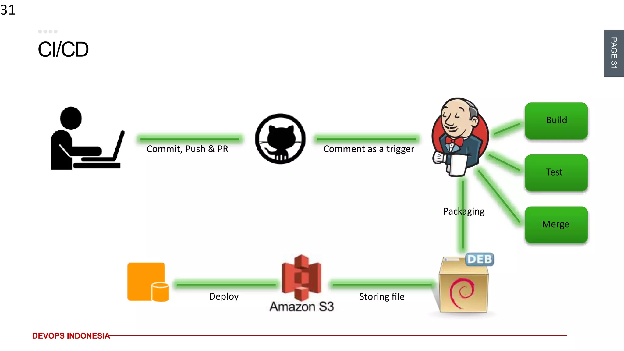PAGE31
DEVOPS INDONESIA
CI/CD
31
Commit, Push & PR Comment as a trigger
Packaging
Storing fileDeploy
Build
Test
Merge
 