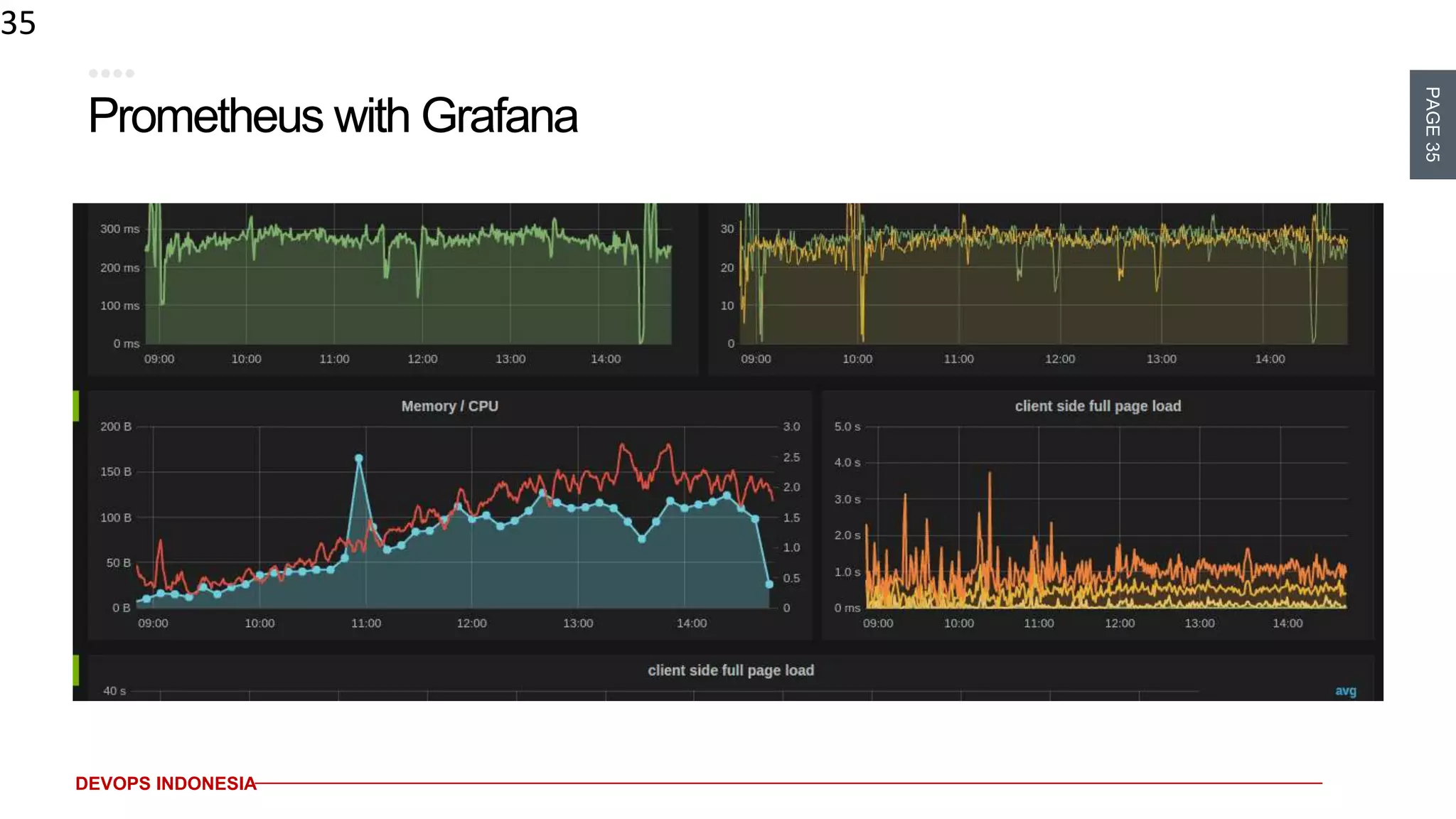 PAGE35
DEVOPS INDONESIA
Prometheus with Grafana
35
 