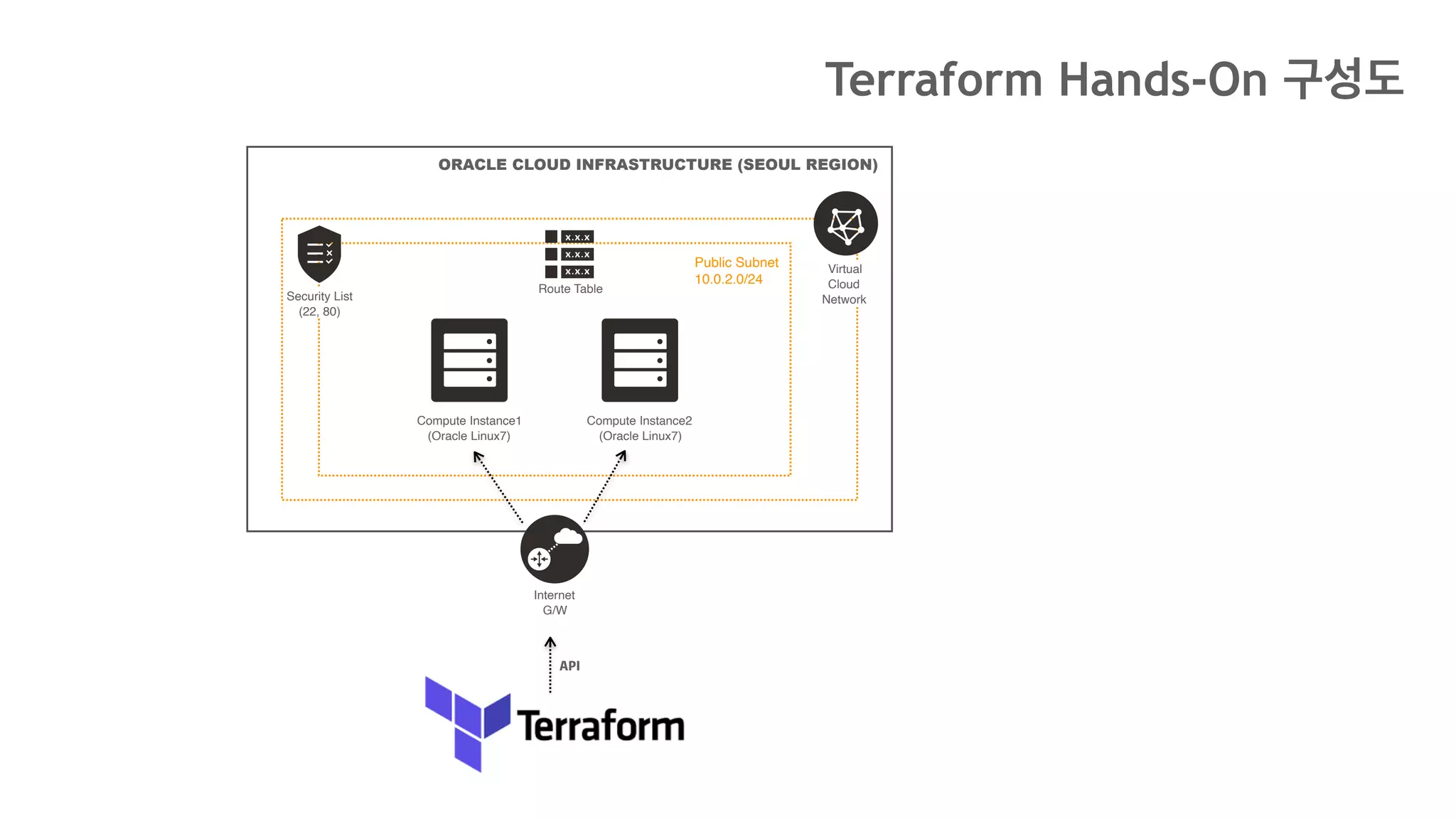 ORACLE CLOUD INFRASTRUCTURE (SEOUL REGION)
Virtual
Cloud
Network
Public Subnet
10.0.2.0/24
Internet
G/W
Security List
(22, 80)
Route Table
Compute Instance1
(Oracle Linux7)
Compute Instance2
(Oracle Linux7)
API
Terraform Hands-On 구성도
 
