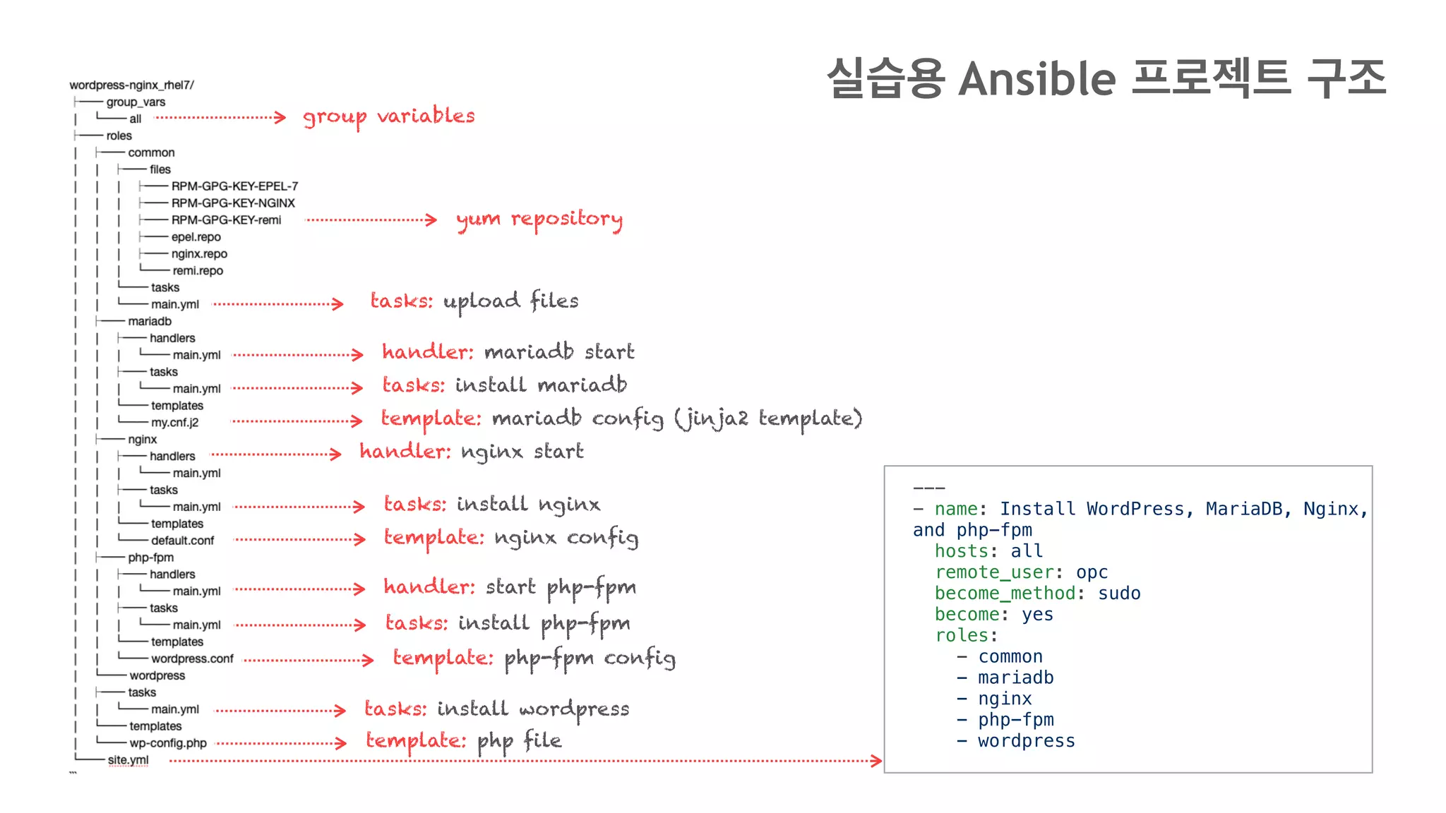 yum repository
tasks: upload files
handler: mariadb start
tasks: install mariadb
template: mariadb config (jinja2 template)
handler: nginx start
tasks: install nginx
template: nginx config
handler: start php-fpm
tasks: install php-fpm
template: php-fpm config
tasks: install wordpress
template: php file
group variables
---
- name: Install WordPress, MariaDB, Nginx,
and php-fpm
hosts: all
remote_user: opc
become_method: sudo
become: yes
roles:
- common
- mariadb
- nginx
- php-fpm
- wordpress
실습용 Ansible 프로젝트 구조
 