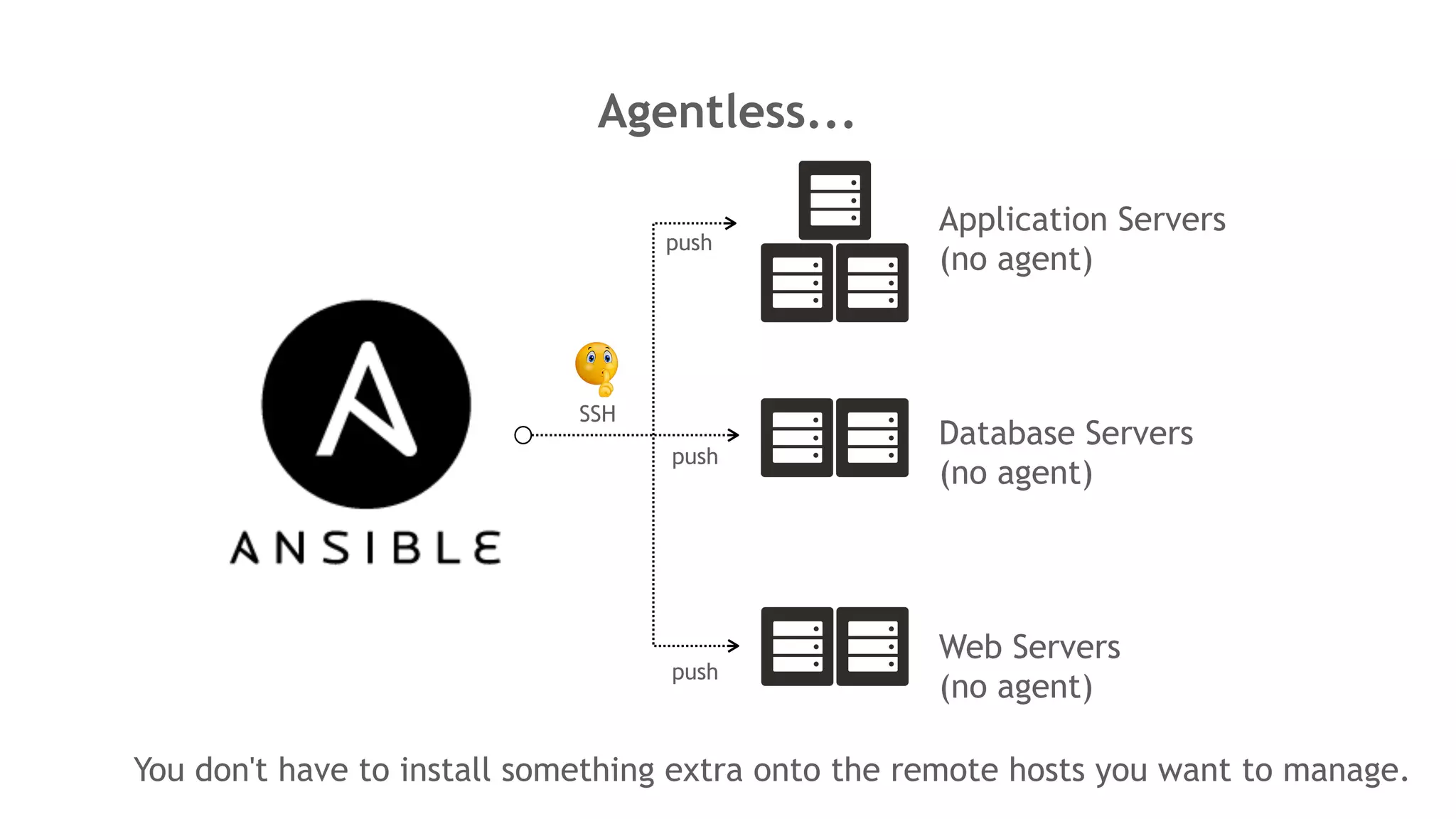 Agentless...
Application Servers
(no agent)
Database Servers
(no agent)
Web Servers
(no agent)
SSH
push
push
push
You don't have to install something extra onto the remote hosts you want to manage.
 