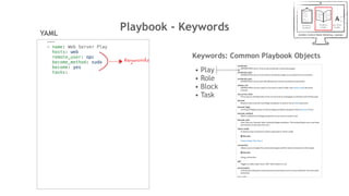 Playbook - Keywords
---
- name: Web Server Play
hosts: web
remote_user: opc
become_method: sudo
become: yes
tasks:
YAML
Keywords: Common Playbook Objects
• Play
• Role
• Block
• Task
Keywords
 