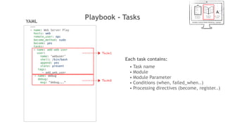 Playbook - Tasks
---
- name: Web Server Play
hosts: web
remote_user: opc
become_method: sudo
become: yes
tasks:
- name: add web user
user:
name: 'webuser'
shell: /bin/bash
append: yes
state: present
tags:
- add_web_user
- name: debug
debug:
msg: "debug..."
YAML
Each task contains:
• Task name
• Module
• Module Parameter
• Conditions (when, failed_when..)
• Processing directives (become, register..)
Task1
Task2
 