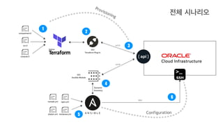 nginx.ymlmariadb.yml
phpfpm.yml wordpress.yml
HTTP
Dynamic
Inventory
HTTP
SSH
compartment.tf
vcn.tf
compute.tf
1
OCI
Terraform Plug-in
2
3
OCI
Ansible Module
4
5
6
Provisioning
Configuration
전체 시나리오
 