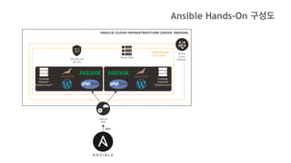 ORACLE CLOUD INFRASTRUCTURE (SEOUL REGION)
Virtual
Cloud
Network
Public Subnet
10.0.2.0/24
Security List
(22, 80)
Route Table
Compute
Instance1
(Oracle Linux7)
Compute
Instance2
(Oracle Linux7)
SSH
Internet
G/W
Ansible Hands-On 구성도
 