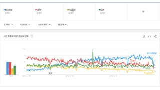 Ansible
Puppet
Chef
Salt
 