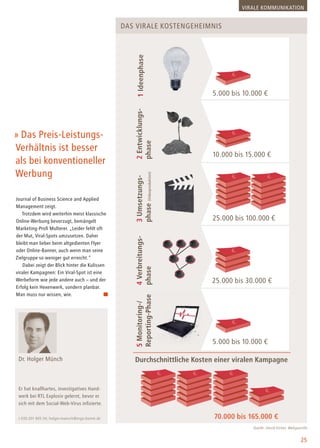 25
Quelle: David Eicher, Webguerilla
1Ideenphase2Entwicklungs-
phase
3Umsetzungs-
phase(Videoproduktion)
4Verbreitungs-
phase
5Monitoring-/
Reporting-Phase
70.000 bis 165.000 €
Durchschnittliche Kosten einer viralen Kampagne
5.000 bis 10.000 €
5.000 bis 10.000 €
10.000 bis 15.000 €
25.000 bis 30.000 €
25.000 bis 100.000 €
Das virale Kostengeheimnis
» Das Preis-Leistungs-
Verhältnis ist besser
als bei konventioneller
Werbung
Dr. Holger Münch
Er hat knallhartes, investigatives Hand-
werk bei RTL Explosiv gelernt, bevor er
sich mit dem Social-Web-Virus infizierte.
t 030-201 805 54; holger.muench@ergo-komm.de
Virale Kommunikation
Journal of Business Science and Applied
Management zeigt.
Trotzdem wird weiterhin meist klassische
Online-Werbung bevorzugt, bemängelt
Marketing-Profi Multerer. „Leider fehlt oft
der Mut, Viral-Spots umzusetzen. Daher
bleibt man lieber beim altgedienten Flyer
oder Online-Banner, auch wenn man seine
Zielgruppe so weniger gut erreicht.“
Dabei zeigt der Blick hinter die Kulissen
viraler Kampagnen: Ein Viral-Spot ist eine
Werbeform wie jede andere auch – und der
Erfolg kein Hexenwerk, sondern planbar.
Man muss nur wissen, wie.
 