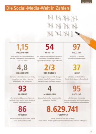 31
1,15Milliarden
4,8Milliarden
93Prozent
86Prozent
54Minuten
2/3der Nutzer
4Milliarden
8.629.741Follower
97Prozent
37Jahre
95Prozent
aktive Nutzer hat Facebook weltweit.
Nur zwei Länder haben mehr Einwohner:
China und Indien.
Menschen weltweit benutzen ein Handy,
Smartphone oder Tablet – aber nur
4,2 Milliarden eine Zahnbürste.
aller Banken und Sparkassen haben ein
Facebook-Profil, nur 16 Prozent der Nutzer
sind Fan eines Finanzinstituts.
aller Journalisten in Deutschland nutzen
Social Media zur Recherche.
pro Tag verbringen die Deutschen durch-
schnittlich in Sozialen Netzwerken –
Jugendliche bis 19 Jahre sogar 77 Minuten.
von Google+ sind männlich. Dagegen
wird die virtuelle Pinnwand Pinterest
zu zwei Dritteln von Frauen genutzt.
Videoaufrufe pro Tag verzeichnet das
Videoportal YouTube.
hat der Twitter-Account von Facebook
– kein anderes der 500 größten US-Unternehmen ist bei Twitter so erfolgreich.
der 14- bis 29-jährigen
Internetnutzer teilen Inhalte.
alt ist der durchschnittliche
Social-Media-Nutzer in Deutschland.
aller Pinnwand-Einträge auf
Unternehmensseiten bei Facebook werden
von den Unternehmen nicht beantwortet.
Die Social-Media-Welt in Zahlen
Infografik
 