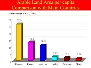 Arable Land Area per capita Comparison with Main Countries Mu/Person (1 Mu = 1/15 ha) Canada  Russia  America  India  Germany  China  我国人均耕地与世界主要国家比较  