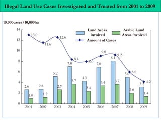 Illegal Land Use Cases Investigated and Treated from 2001 to 2009  Amount of Cases Land Areas  involved Arable Land  Areas involved 10.000cases/10,000ha 