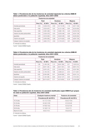 Guía de Práctica Clínica para el Manejo de Pacientes con Trastornos de Ansiedad en Atención Primaria 23
Tabla 1. Prevalencia-año de los trastornos de ansiedad siguiendo los criterios DSM–IV
(datos ponderados a la población española). Años 2001-2002
Trastornos de ansiedad
Total Hombres Mujeres
Prev (%) IC 95% Prev (%) IC 95% Prev (%) IC 95%
Ansiedad generalizada 0,50 (0,30-0,70) 0,44 (0,11-0,78) 1,18 (0,81-1,56)
Fobia social 0,60 (0,33-0,87) 0,57 (0,13-1,00) 0,64 (0,32-0,95)
Fobia específica 3,60 (2,82-4,38) 1,19 (0,68-1,70) 4,20 (3,23-5,16)
Trastorno de estrés postraumático 0,50 (0,30-0,70) 0,25 (0,02-0,48) 0,94 (0,50-1,39)
Agorafobia 0,30 (0,10-0,50) 0,15 (0,02-0,29) 0,60 (0,26-0,95)
Trastorno de angustia 0,60 (0,40-0,80) 0,38 (0,14-0,63) 0,98 (0,60-1,36)
Cualquier trastorno de ansiedad 6,20 (4,63-7,77) 2,53 (1,74-3,31) 7,61 (6,41-8,80)
IC: intervalo de confianza.
Fuente15
: Estudio ESEMeD-España.
Tabla 2. Prevalencia-vida de los trastornos de ansiedad siguiendo los criterios DSM–IV
(datos ponderados a la población española). Años 2001-2002
Trastornos de ansiedad
Total Hombres Mujeres
Prev (%) IC 95% Prev (%) IC 95% Prev (%) IC 95%
Ansiedad generalizada 1,89 (1,49-2,29) 1,15 (0,64-1,66) 2,57 (1,49-3,16)
Fobia social 1,17 (0,81-1,54) 1,06 (0,51-1,61) 1,28 (0,83-1,73)
Fobia específica 4,52 (3,82-5,23) 2,32 (1,60-3,05) 6,54 (5,38-7,69)
Trastorno de estrés postraumático 1,95 (1,18-2,73) 1,06 (0,00-2,2) 2,79 (1,71-3,87)
Agorafobia 0,62 (0,36-0,89) 0,47 (0,08-0,86) 0,76 (0,39-1,14)
Trastorno de angustia 1,70 (1,32-2,09) 0,95 (0,53-1,37) 2,39 (1,76-3,02)
Cualquier trastorno de ansiedad 9,39 (8,41-10,37) 5,71 (4,57-6,85) 12,76 (11,24-14,29)
IC: intervalo de confianza.
Fuente15
: Estudio ESEMeD-España.
Tabla 3. Prevalencia-año de trastornos de ansiedad clasificados según DSM-IV por grupos
de edad en población española. Años 2001-2002
Edad Cualquier trastorno mental Trastorno de ansiedad
Prevalencia (IC del 95%) Prevalencia (IC del 95%)
18-24 años 10,1 (7,3-12,9) 7,8 (5,3-10,4)
25-34 años 8,5 (6,3-10,8) 4,2 (2,9-5,6)
35-49 años 8,4 (6,6-10,2) 4,5 (3,2-5,8)
50-64 años 9,1 (6,8-11,3) 6 (4,3-7,7)
Mayores 65 años 6,6 (5,1-8,1) 3,9 (2,8-5,0)
IC: intervalo de confianza.
Fuente15
: Estudio ESEMeD-España.
 