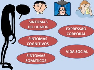 SINTOMAS
DO HUMOR
SINTOMAS
COGNITIVOS
SINTOMAS
SOMÁTICOS
VIDA SOCIAL
EXPRESSÃO
CORPORAL
 
