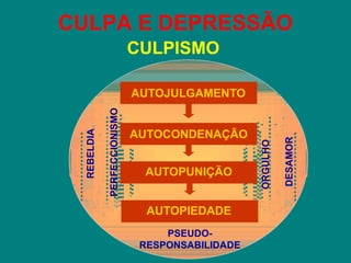 AUTOJULGAMENTO
REBELDIA
PERFECCIONISMO
ORGULHO
DESAMOR
AUTOCONDENAÇÃO
AUTOPUNIÇÃO
AUTOPIEDADE
PSEUDO-
RESPONSABILIDADE
CULPA E DEPRESSÃO
CULPISMO
 