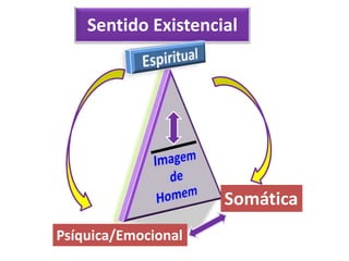 Somática
Psíquica/Emocional
Vazio ExistencialSentido Existencial
 
