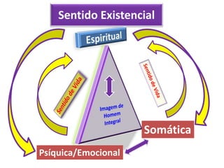 Somática
Psíquica/Emocional
Sentido Existencial
 