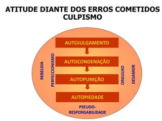 ATITUDE DIANTE DOS ERROS COMETIDOS
CULPISMO
AUTOJULGAMENTO
AUTOCONDENAÇÃO
AUTOPUNIÇÃO
PSEUDO-
RESPONSABILIDADE
REBELDIA
PERFECCIONISMO
ORGULHO
DESAMOR
AUTOPIEDADE
 
