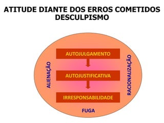 ATITUDE DIANTE DOS ERROS COMETIDOS
DESCULPISMO
AUTOJULGAMENTO
AUTOJUSTIFICATIVA
IRRESPONSABILIDADE
FUGA
ALIENAÇÃO
RACIONALIZAÇÃO
 