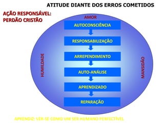 ATITUDE DIANTE DOS ERROS COMETIDOS
AUTOCONSCIÊNCIA
RESPONSABILIZAÇÃO
APRENDIZ: VER-SE COMO UM SER HUMANO PERFECTÍVEL
HUMILDADE
MANSIDÃO
ARREPENDIMENTO
AUTO-ANÁLISE
APRENDIZADO
REPARAÇÃO
AMOR
AÇÃO RESPONSÁVEL:
PERDÃO CRISTÃO
 