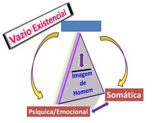 Somática
Psíquica/Emocional
 