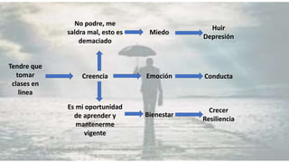 Tendre que
tomar
clases en
linea
No podre, me
saldra mal, esto es
demaciado
Es mi oportunidad
de aprender y
mantenerme
vigente
Creencia Emoción
Miedo
Bienestar
Conducta
Huir
Depresión
Crecer
Resiliencia
 