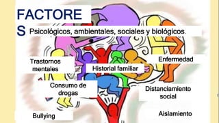 FACTORE
S Psicológicos, ambientales, sociales y biológicos.
Trastornos
mentales
Enfermedad
Aislamiento
Distanciamiento
social
Consumo de
drogas
Historial familiar
Bullying
 