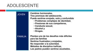 ADOLESCENTE
JOVEN
FAMILIA
Cambios hormonales,
Tres premisas del adolescente,
Puede sentirse enojado, solo y confundido
• Problemas complejos de identidad,
• Presiones de sus compañeros,
• Conducta sexual,
• Alcohol y
• Drogas.
Plantea uno de los desafíos más difíciles
para las familias
Sentirse frustrados y enojados,
No responder a la autoridad,
Métodos de disciplina ineficaz,
Los padres pueden sentirse asustados.
 
