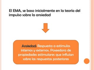 El EMA, se baso inicialmente en la teoría del impulso sobre la ansiedad Ansiedad:  Respuesta a estímulos internos y externos. Poseedora de propiedades estimulares que influían sobre las respuestas posteriores 