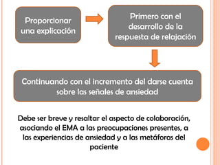 Proporcionar una explicación Primero con el desarrollo de la respuesta de relajación Continuando con el incremento del darse cuenta sobre las señales de ansiedad Debe ser breve y resaltar el aspecto de colaboración, asociando el EMA a las preocupaciones presentes, a las experiencias de ansiedad y a las metáforas del paciente 