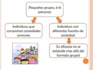Pequeños grupos, 6-8 personas Individuos que comparten ansiedades comunes Individuos con diferentes fuentes de ansiedad Su eficacia no se extiende mas allá del formato grupal 
