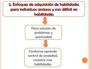 2. Enfoques de adquisición de habilidades para individuos ansiosos y con déficit en habilidades Para solución de problemas y asertividad Conforme aprende control de ansiedad, muestra mas habilidades 