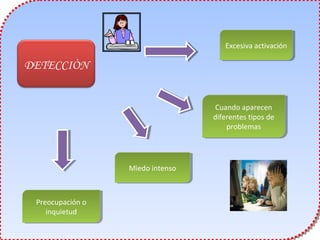 DETECCIÒN
Excesiva activaciónExcesiva activación
Cuando aparecen
diferentes tipos de
problemas
Cuando aparecen
diferentes tipos de
problemas
Miedo intensoMiedo intenso
Preocupación o
inquietud
Preocupación o
inquietud
 