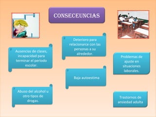 CONSECEUNCIAS
Ausencias de clases,
incapacidad para
terminar el periodo
escolar.
Abuso del alcohol u
otro tipos de
drogas.
Deterioro para
relacionarce con las
personas a su
alrededor.
Baja autoestima
Problemas de
ajuste en
situaciones
laborales.
Trastornos de
ansiedad adulta
 