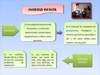 ANSIEDAD INFANTILANSIEDAD INFANTIL
ANSIEDAD
Es una angustia excesiva ante
situaciones , o estímulos
determinados; donde afecta
negativamente a niños u otras
personas.
Es una angustia excesiva ante
situaciones , o estímulos
determinados; donde afecta
negativamente a niños u otras
personas.
ANSIEDAD
INFANTIL
Es un conflicto.
donde afecta a niños
de 3,6, etc. causando
problemas de
adaptación.
Es un conflicto.
donde afecta a niños
de 3,6, etc. causando
problemas de
adaptación.
Es el conjunto de respuestas de
pensamiento, fisiológicas y
motoras que hemos aprendido a
dar y son poco válidas para
resolver una situación.
Es el conjunto de respuestas de
pensamiento, fisiológicas y
motoras que hemos aprendido a
dar y son poco válidas para
resolver una situación.
Es una vivencia de
temor, por parte del
niño, ante algo que no
está muy definido, es
algo inconcreto, difuso.
Es una vivencia de
temor, por parte del
niño, ante algo que no
está muy definido, es
algo inconcreto, difuso.
 