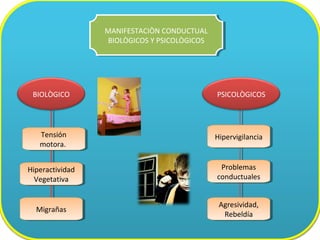 MANIFESTACIÒN CONDUCTUAL
BIOLÒGICOS Y PSICOLÒGICOS
MANIFESTACIÒN CONDUCTUAL
BIOLÒGICOS Y PSICOLÒGICOS
BIOLÒGICO PSICOLÒGICOS
Tensión
motora.
Tensión
motora.
Hiperactividad
Vegetativa
Hiperactividad
Vegetativa
MigrañasMigrañas
HipervigilanciaHipervigilancia
Problemas
conductuales
Problemas
conductuales
Agresividad,
Rebeldía
Agresividad,
Rebeldía
 