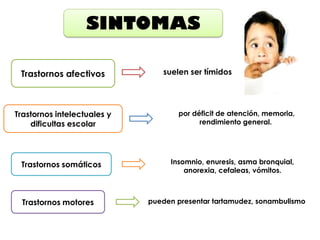 SINTOMAS

 Trastornos afectivos           suelen ser tímidos




Trastornos intelectuales y          por déficit de atención, memoria,
    dificultas escolar                    rendimiento general.




 Trastornos somáticos             Insomnio, enuresis, asma bronquial,
                                      anorexia, cefaleas, vómitos.



 Trastornos motores          pueden presentar tartamudez, sonambulismo
 