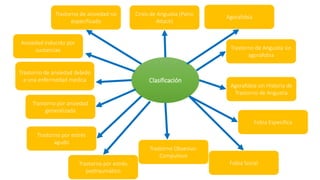 Clasificación
Crisis de Angustia (Panic
Attack)
Agorafobia
Agorafobia sin Historia de
Trastorno de Angustia
Trastorno de Angustia sin
agorafobia
Fobia Especifica
Fobia Social
Trastorno Obsesivo-
Compulsivo
Trastorno de ansiedad debido
a una enfermedad medica
Trastorno por ansiedad
generalizada
Trastorno por estrés
agudo
Trastorno por estrés
postraumático
Ansiedad inducido por
sustancias
Trastorno de ansiedad no
especificado
 