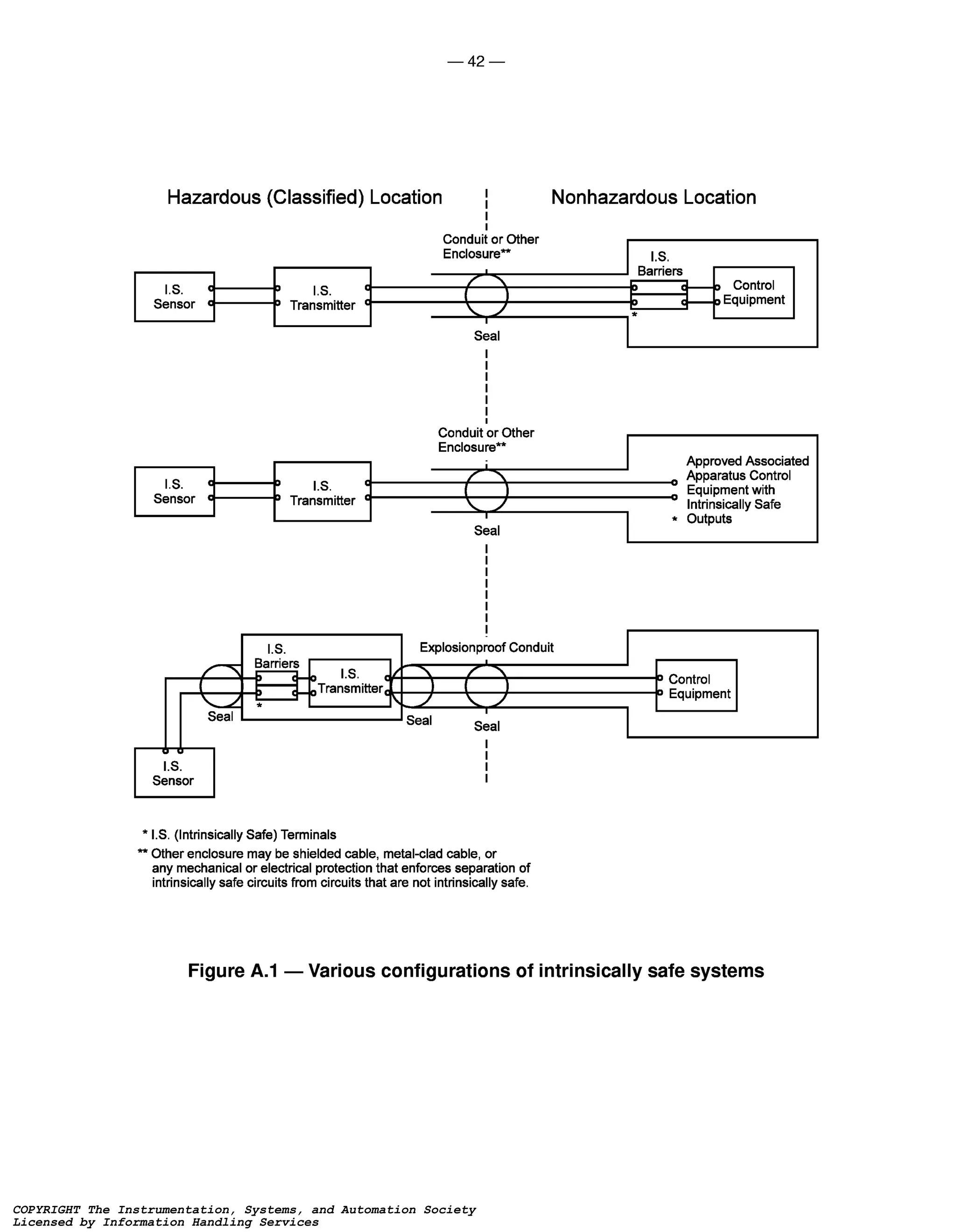 Ansi isa rp12.6 (95) | PDF